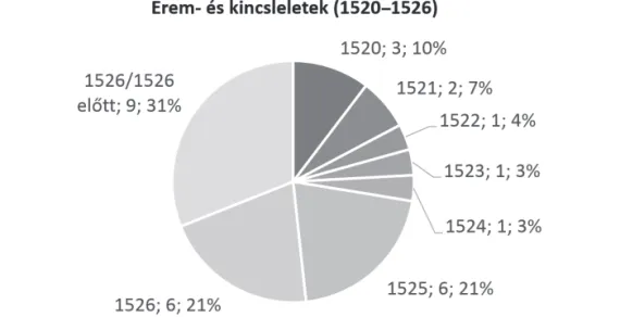 1. ábra. Az érem- és kincsleletek megoszlása záródásuk alapján. A szerző munkája