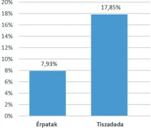 II.1. ábra. A két vizsgált településen közmunkában foglalkoztatottak száma a munkaképes korú lakosság- lakosság-számra vetítve (2015