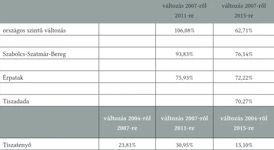 II.5. táblázat. A bűncselekmények számának alakulása országosan, a Szabolcs-Szatmár-Bereg megyében  és településenként