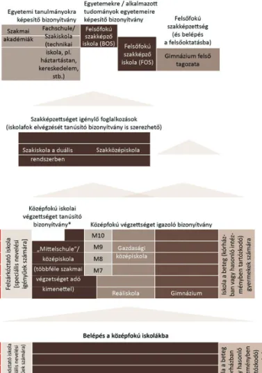 bajorország oktatási rendszerét 16. ábra szemlélteti: