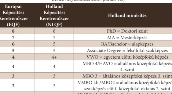 4. táblázat. A holland képzési szintek az európai képesítési keretrendszer alapján  (forrás: nederlands kwalificatieraamwerk, nlQf http://www.nlqf.nl  