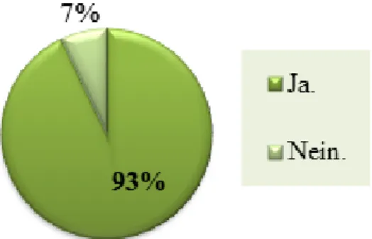 Diagramm 4. Die Einstellung zu der deutschen Volkskunde