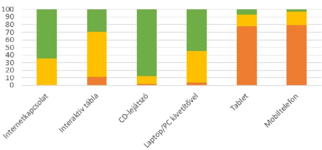 2. ábra. IKT-eszközök elérhetősége