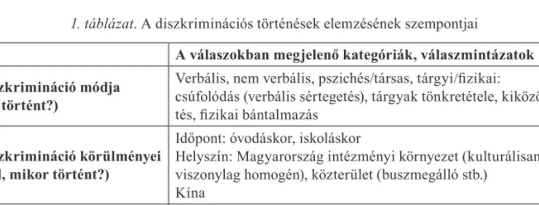 1. táblázat. A diszkriminációs történések elemzésének szempontjai A válaszokban megjelenő kategóriák, válaszmintázatok Diszkrimináció módja  