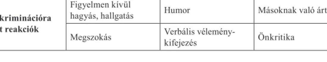 3. táblázat. A Kidcope-ban megjelenő különböző nehézségek aránya  Nehézségek az elmúlt 1–2 hétben Gyakoriság (százalékban kifejezve)