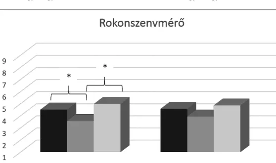 1. ábra. A rokonszenvmérőben kapott átlagok összehasonlítása az 1. és 2. utótesztben. 