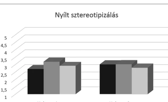 2. ábra. A nyílt sztereotipizálásban kapott átlagok összehasonlítása az 1. és 2. utótesztben