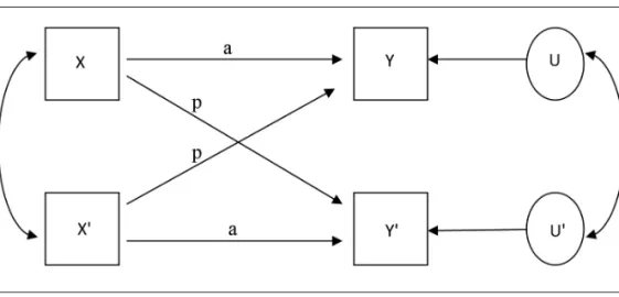 1. ábra. Actor–Partner Interdependence Model  (Forrás: Cook és Kenny, 2005: 102)
