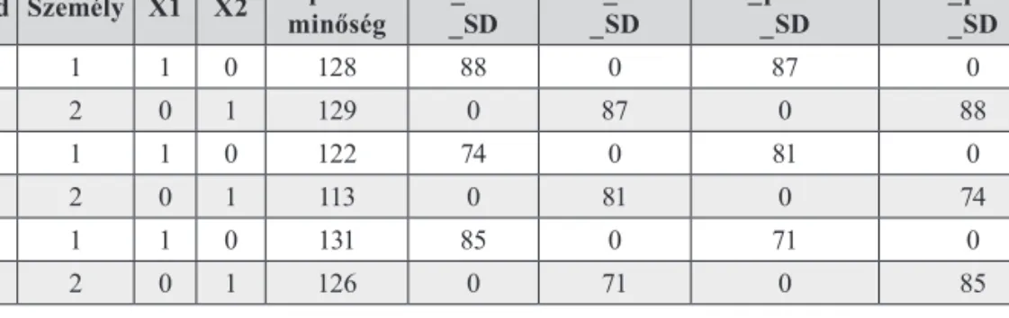 8. táblázat. Adatok strukturálása MLM alkalmazásakor (Forrás: Vajda, 2016)