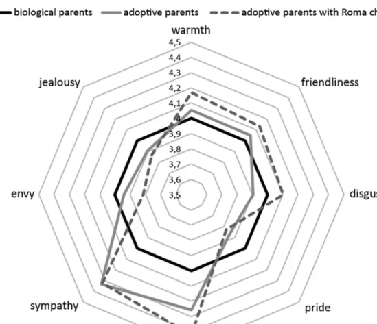 Figure 2. Stereotypes related to adoptive parents and parents adopting Roma child (p &lt; 0,05)