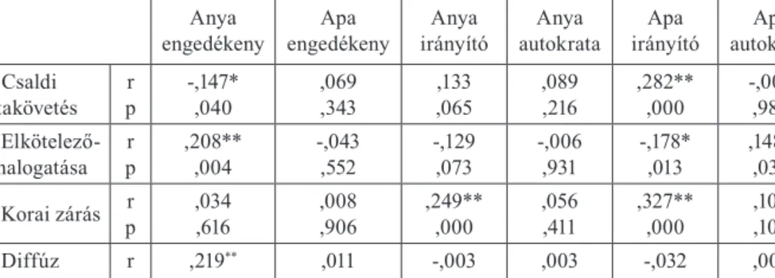 6. táblázat. Szignifikáns korrelációk a Pályaidentitás Skála, Párkapcsolati Identitás Kérdőív és  a Szülői Autoritás Kérdőív skálái között