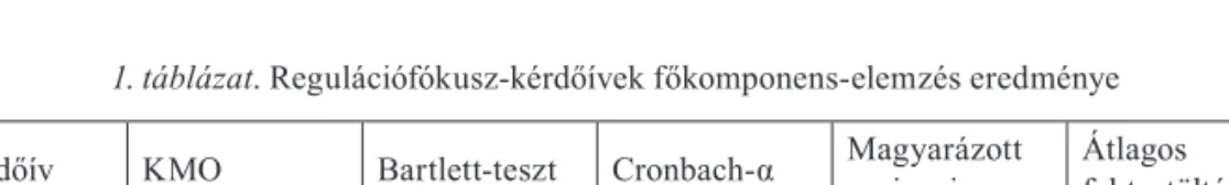 1. táblázat. Regulációfókusz-kérdőívek főkomponens-elemzés eredménye Kérdőív KMO Bartlett-teszt Cronbach-α Magyarázott 