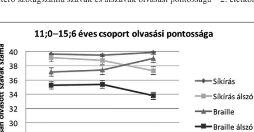 5. ábra. Eltérő szótagszámú szavak és álszavak olvasási pontossága – 3. életkori csoport