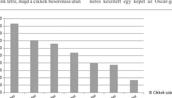 1. ábra. A szelfivel kapcsolatos cikkek a magyar médiában forrásokra lebontva (N = 758)
