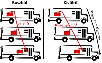 2.4. ábra. A tehetetlenség illusztrációja: a fékező buszból nézve a bőrönd „magától” gyorsul, míg kívülről nézve a busz lassul, a bőrönd pedig egyenes vonalú egyenletes mozgást végez.