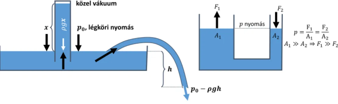 3.4. ábra. Az ábrán a hidrosztatikai nyomás és a Pascal-törvény néhány következménye látható.