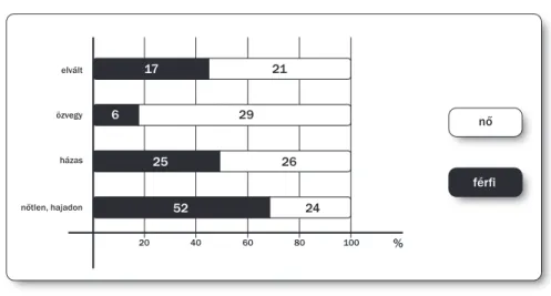 15. ábra. A 15 éves és idősebb mentálisan sérültek családi állapot és nemek szerinti összetétele, 2011 (%)