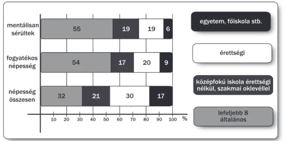 19. ábra. A 15 éves és idősebb mentálisan sérültek, fogyatékos személyek és a népesség egészének legmagasabb befejezett iskolai végzettsége, 2011 (%)