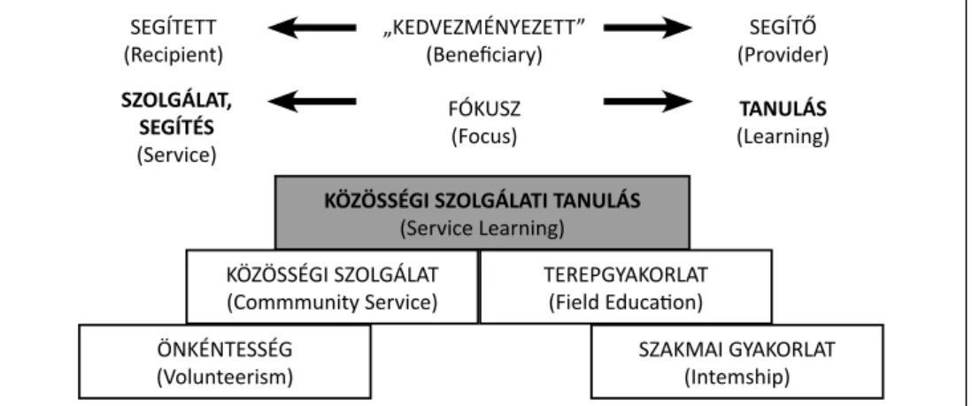 2. ábra: A közösségi szolgálat tipizálása  