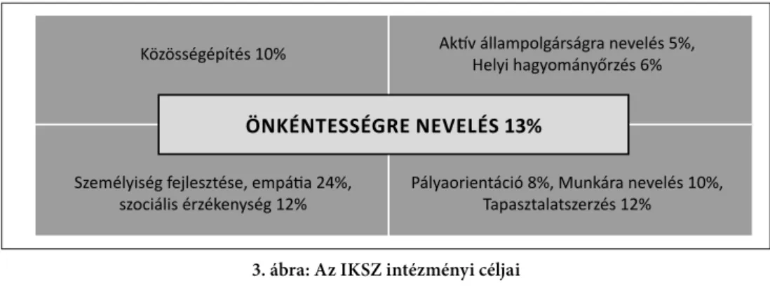 Ha a diákokat kérdeztük a program hatékonyságáról (4. ábra), akkor sokféle kompeten- kompeten-ciát jelöltek meg, amely szerintük az elvégzett tevékenységek alapján fejlődhetett