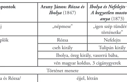1. táblázat: Arany János Rózsa és Ibolya meséjének összehasonlítása   az Ibolya és Nefelejts című ponyvatörténettel