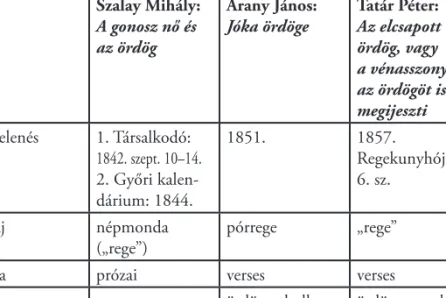 2. táblázat: Szalay, Arany és Tatár ördög-történeteinek összehasonlítása Szalay Mihály: 