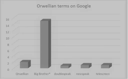 Figure  . Number of hits on www.google.com, June   (hits in millions)  By far the most prevalent term is “Big Brother”; in fact, the full search showed more  than   million hits, yet most of these refer to the reality TV show which has the  ex-pression  in