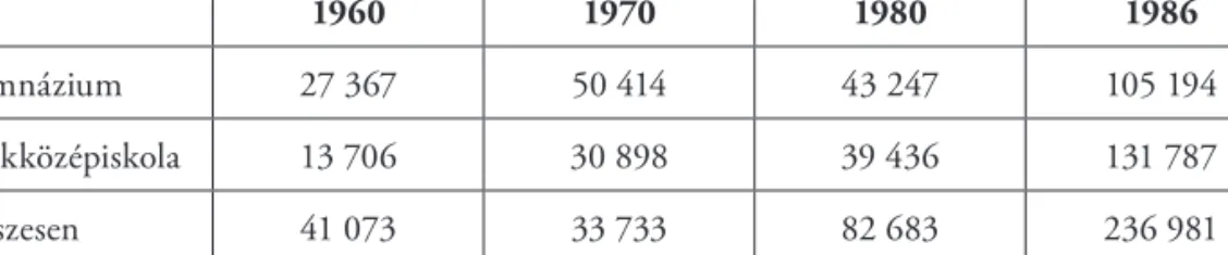 1. táblázat: Középiskolát végzettek száma 1960–1986 között (Nagy P. 1999) 30