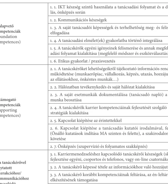 3. táblázat: A kompetenciák rendszere a Cedefop–NICEC elemzése alapján (Karner 2010a: 94)