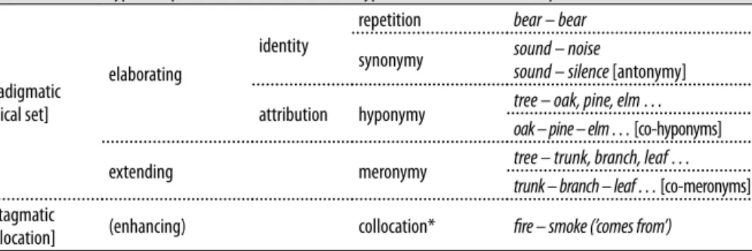 1. ábra. A lexikai kohézió eszközei Halliday és Matthiessen (2004) alapján Mivel a szókapcsolatok önmagukban egy fogalmat testesítenek meg, és nem jöhet  létre közöttük kohéziós viszony, ezért a kollokációk kategóriája helyett  érdeme-sebb a  doménrelációk