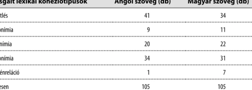 3. táblázat. A lexikai kohézió eszközeinek száma a vizsgált szövegrészben Vizsgált lexikai kohéziótípusok Angol szöveg (db) Magyar szöveg (db)