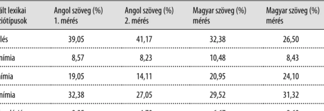 6. táblázat. A két mérés százalékos összevetése Vizsgált lexikai   kohéziótípusok Angol szöveg (%)1