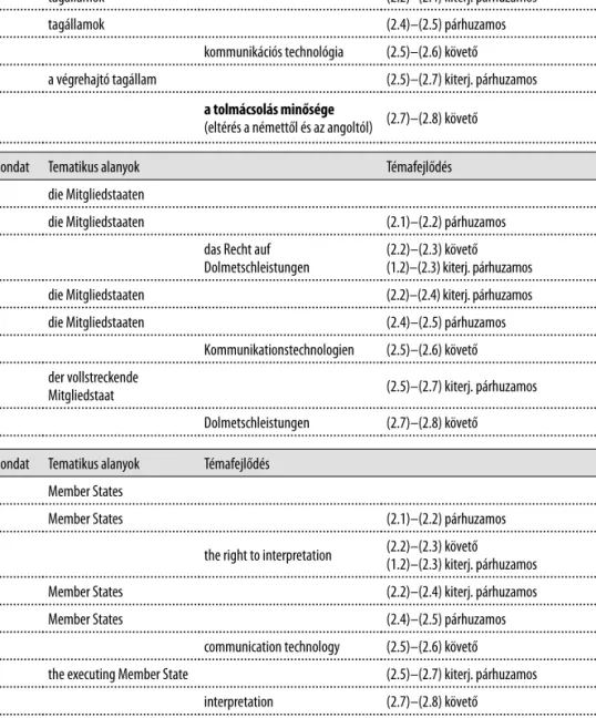 4. ábra. Az irányelv 2. cikkének témafejlődése