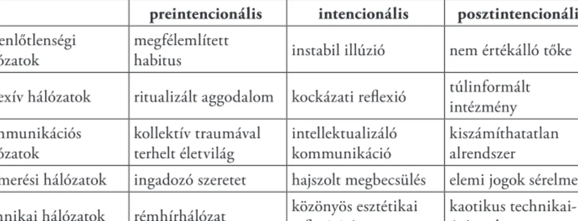 3. táblázat: A társadalmi hálózatok generalizált szorongást valószínűsítő torzulásai