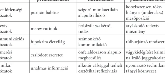 7. táblázat: A társadalmi hálózatok szerfüggőséget valószínűsítő torzulásai