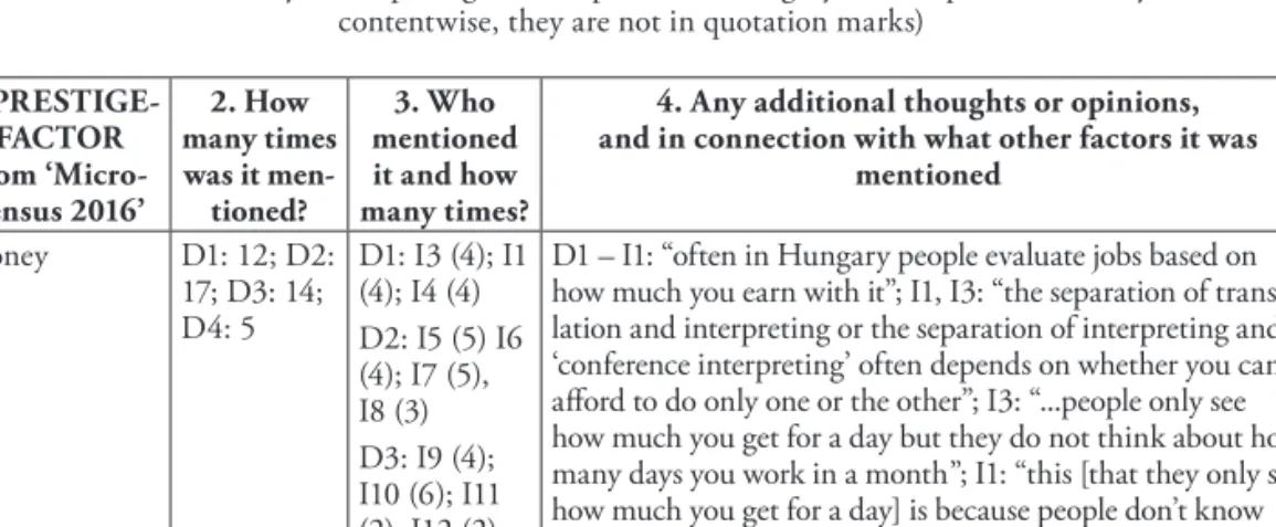 Table 4:﻿The﻿issue﻿of﻿money﻿in﻿the﻿prestige﻿of﻿interpreters﻿in﻿Hungary﻿(if﻿the﻿opinions﻿are﻿only﻿summarised﻿ contentwise,﻿they﻿are﻿not﻿in﻿quotation﻿marks) 1