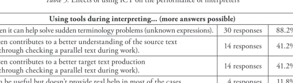 Table 5:﻿effects﻿of﻿using﻿ICT﻿on﻿the﻿performance﻿of﻿interpreters using tools during interpreting..