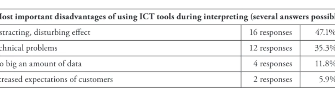 Table 6:﻿disadvantages﻿of﻿using﻿ICT﻿tools﻿during﻿interpreting