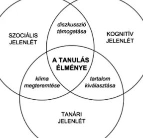 1. ábra. Felfedező közösség modell (Rourke és mtsai, 1999, idézi Dorner–Konyha 2015) a) Szociális jelenlét
