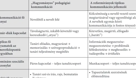 6. táblázat. A hagyományos és a reformirányú pedagógiai kommunikáció