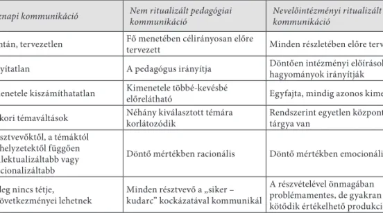 7. táblázat. Nem ritualizált és ritualizált tanári kommunikáció Köznapi kommunikáció Nem ritualizált pedagógiai 