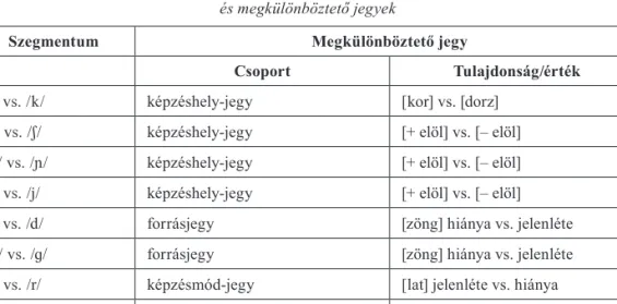 a 3. táblázat s iPtár  és t örKEnczy  (2000) osztályozási rendszere és a megkülönböztető jegyek  d urand  és s iPtár  1997-ben közölt csoportosítása nyomán a magyar nyelvet elsajátító  gyer-mekek hibázásaiban gyakran megjelenő szegmentumpárokból mutat be n