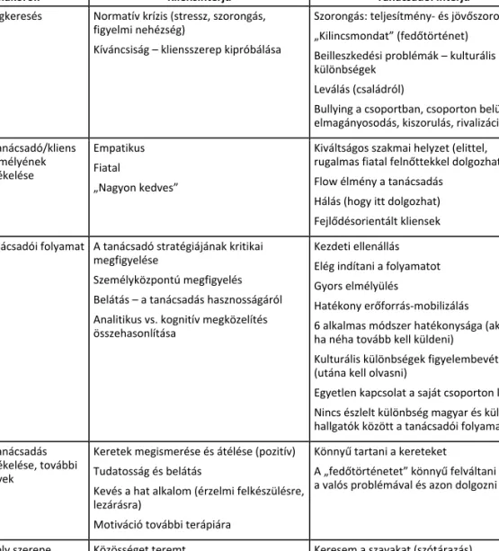 1. táblázat. A kliens- és tanácsadói interjúk elemzésének összefoglalása