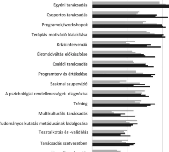 2. ábra. Tanácsadói kompetenciaterületek a tanácsadó-szakképzésre jelentkezők és a végzettek összehasonlításában (e: jelentkezők, leendő első évfolyam, v: végzősök)