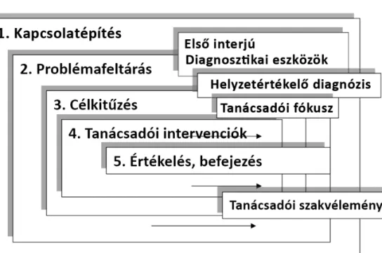 3. ábra. A pszichológiai tanácsadói munka Hackney és Cormier (2005) ábrájának átdolgozása Krishnan (2015) és a szerzők által