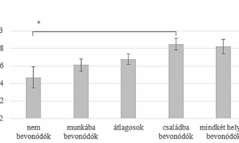 6. ábra. A munkával való elégedettség átlagpontszámainak alakulása aszerint, hogy az egyén  milyen mértékben vonódik be a munkába, illetve a családba (N = 382)