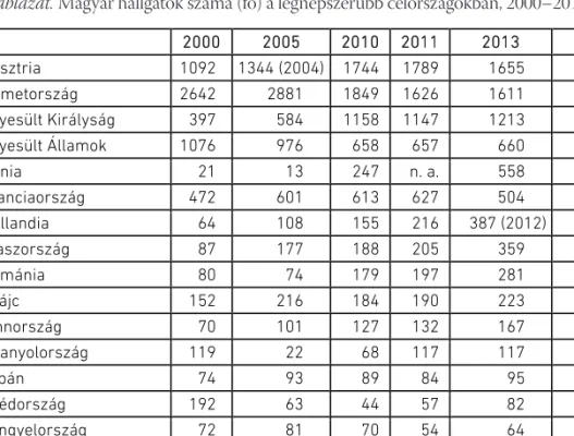 3. táblázat. Magyar hallgatók száma (fő) a legnépszerűbb célországokban, 2000–2014