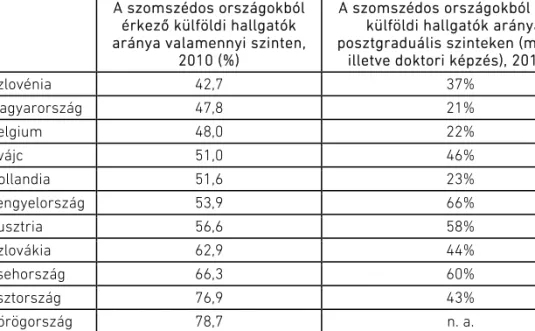 4. táblázat. A szomszédos országokból érkező külföldi hallgatók aránya néhány OECD-országban, 2010–2014 