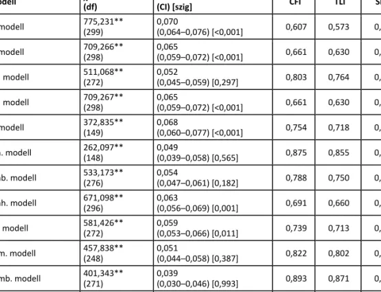 3. táblázat. Az LSRP különböző modelljeinek konfirmatív faktorelemzése a nem intézeti fiú almintán