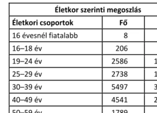 2. táblázat. Fogvatartottak életkori megoszlása